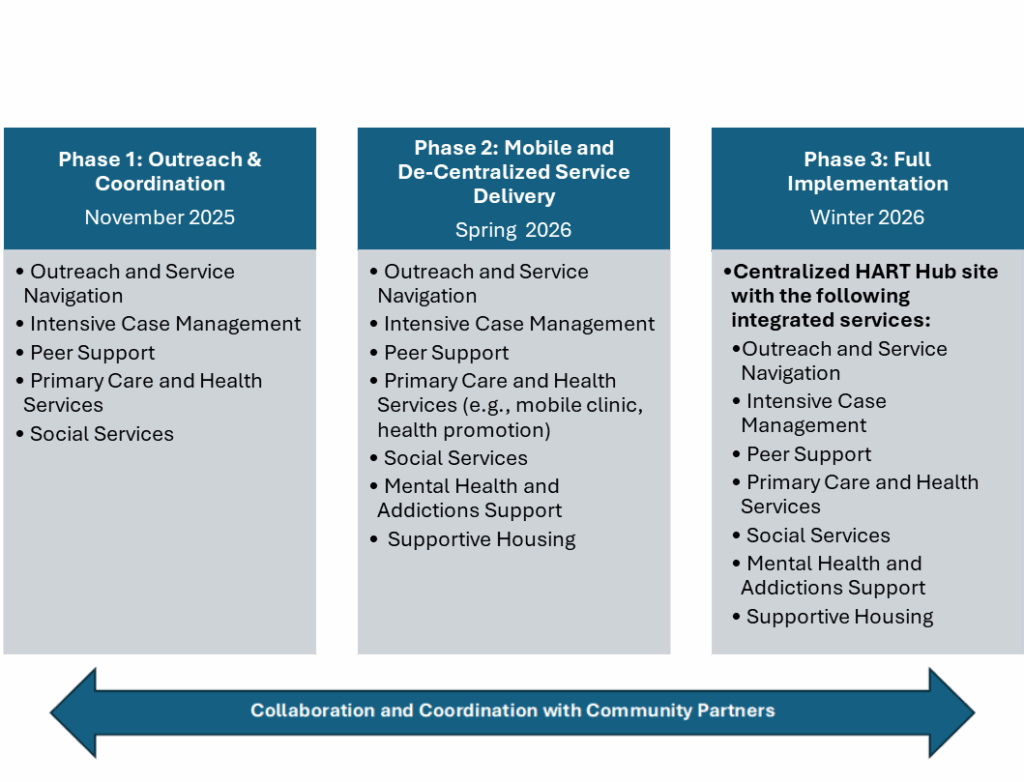 hase 1: Outreach & Coordination November 2025 Outreach and Service Navigation Intensive Case Management Peer Support Primary Care and Health Services Social Services Phase 2: Mobile and De-Centralized Service Delivery Spring 2026 Outreach and Service Navigation Intensive Case Management Peer Support Primary Care and Health Services (e.g., mobile clinic, health promotion) Social Services Mental Health and Addictions Support Supportive Housing Phase 3: Full Implementation Winter 2026 Centralized HART Hub site with the following integrated services: Outreach and Service Navigation Intensive Case Management Peer Support Primary Care and Health Services Social Services Mental Health and Addictions Support Supportive Housing 